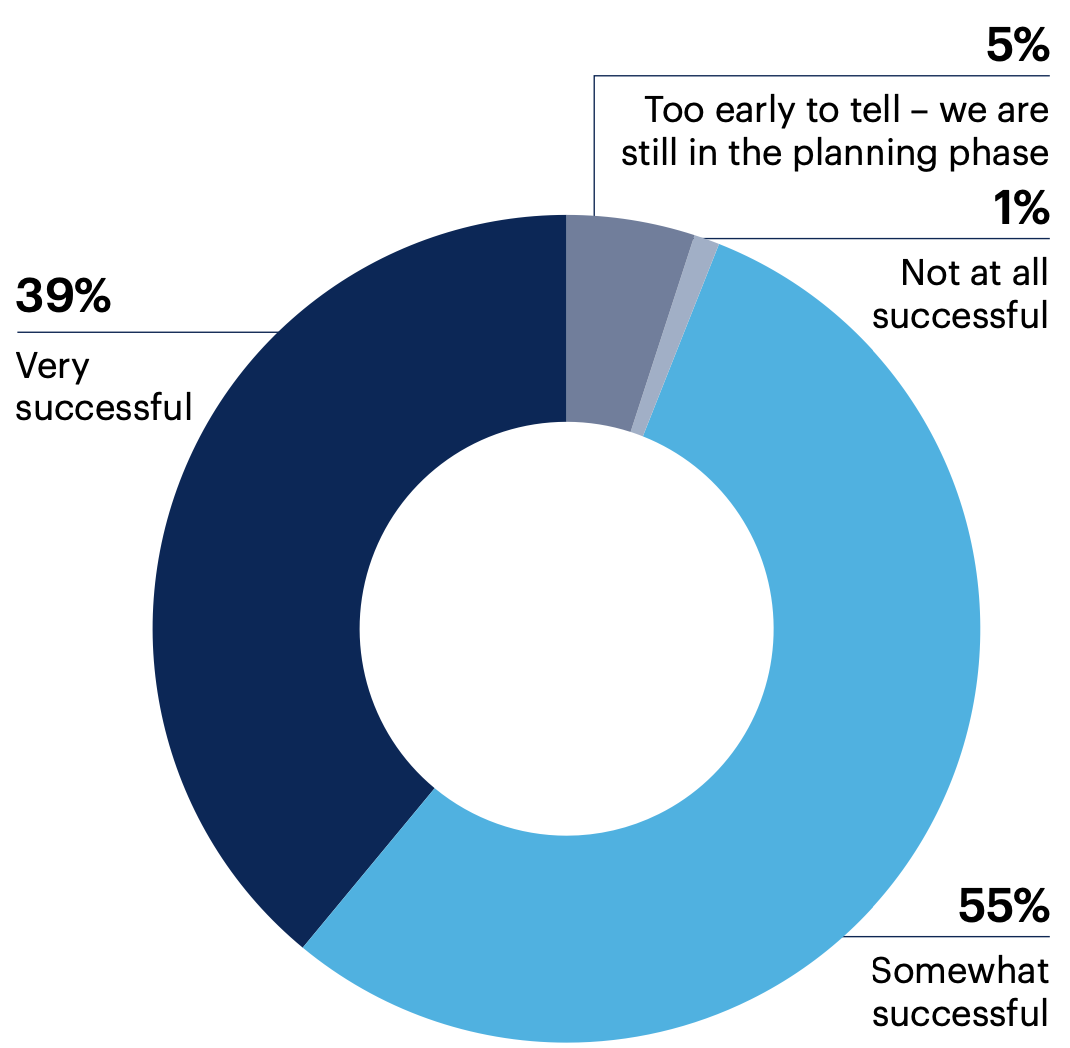 How successful is your organization’s data governance strategy at ensuring compliance with data privacy laws for marketing analytics?