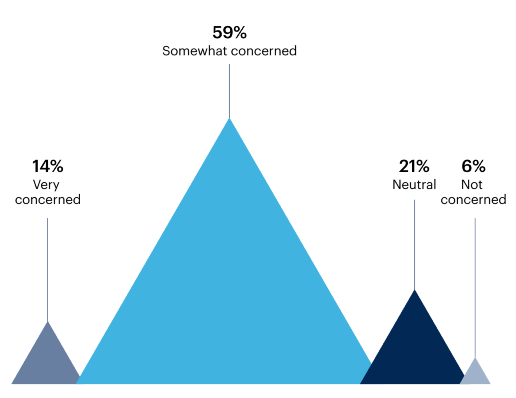 Bar chart: Generally speaking, how concerned are you about the impact of AI/ML technology on society?