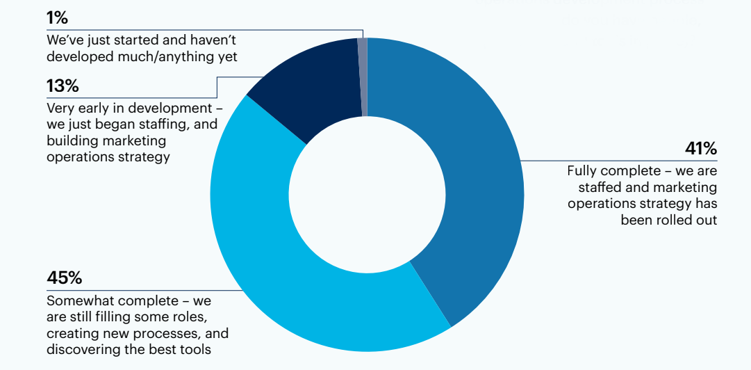 How far along the marketing operations development process are you?