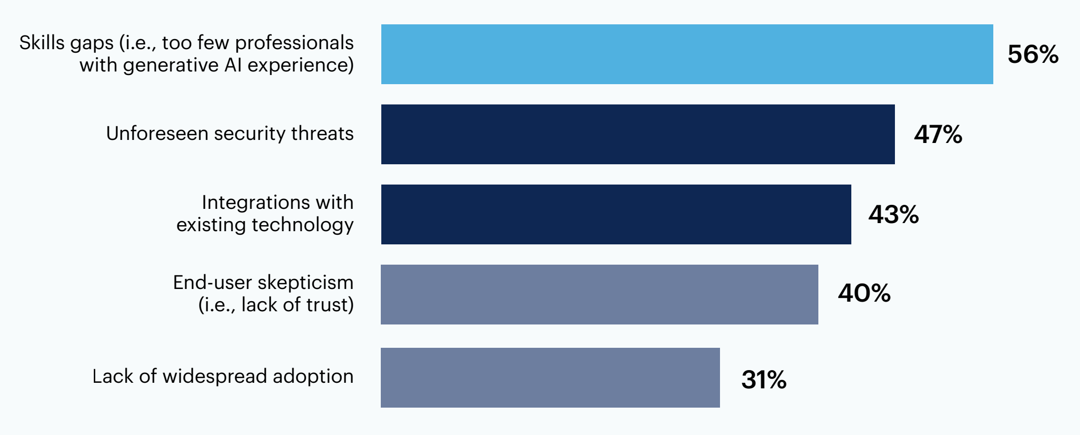 Bar chart: What do you see as the main barriers to generative AI adoption in marketing at your organization? 