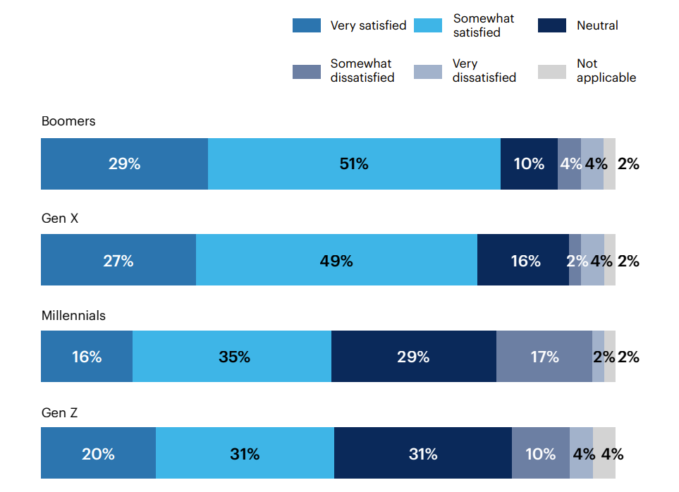 how satisfied are the following generational demographics about your organization’s total rewards strategy?