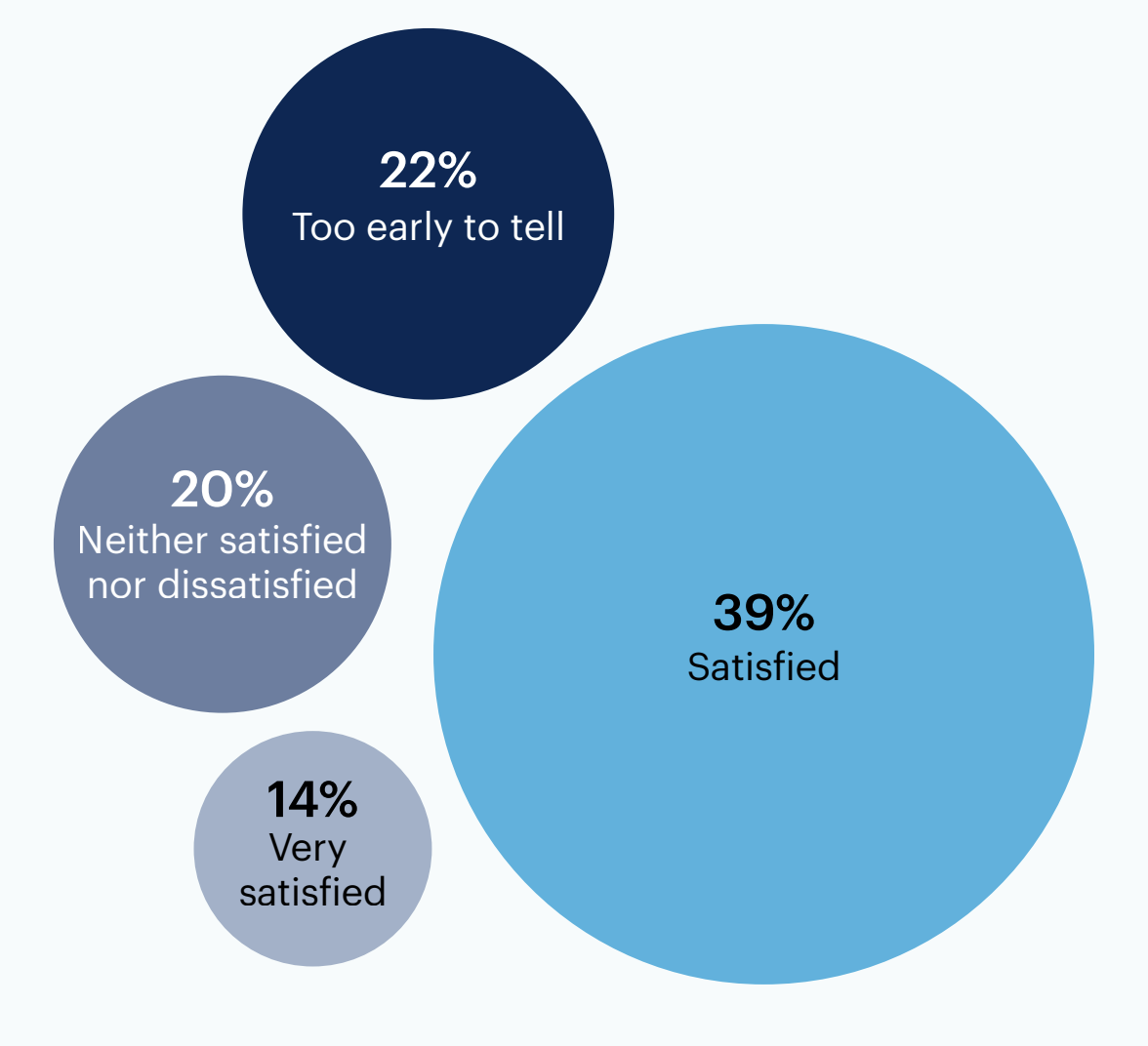 Bubble chart: Are you satisfied with how the AI component functions in your cybersecurity tool(s)?