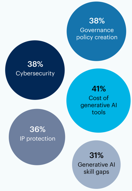 Bubble chart: In your organization, what are the most significant barriers to adopting generative AI on 41% your software engineering team? Select up to 3.