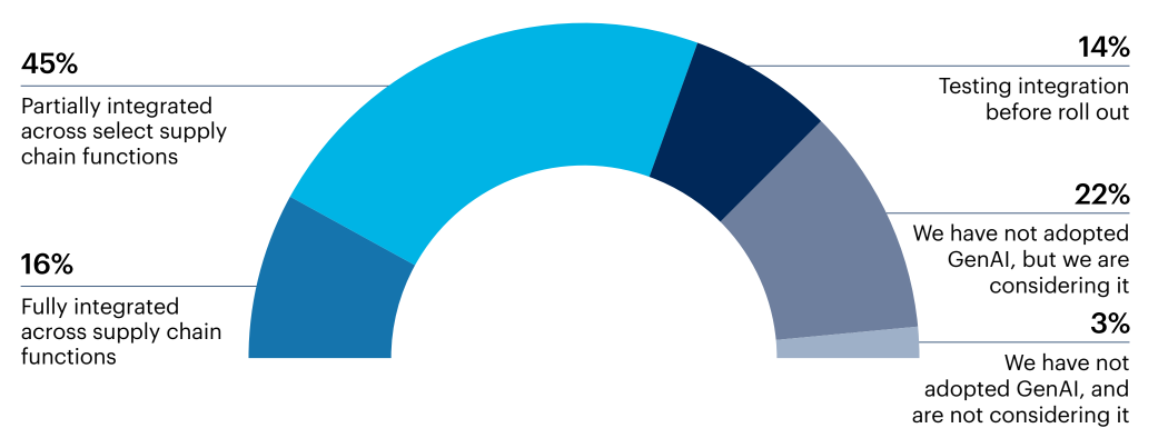 Half cricle graph: Which of the following best describes your business unit's engagement with GenAI?