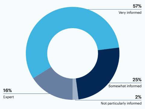 Donut chart: How informed are you with your organization’s IT disaster recovery plan?