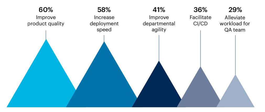 Bar chart: What are the reasons your organization decided to automate software testing?