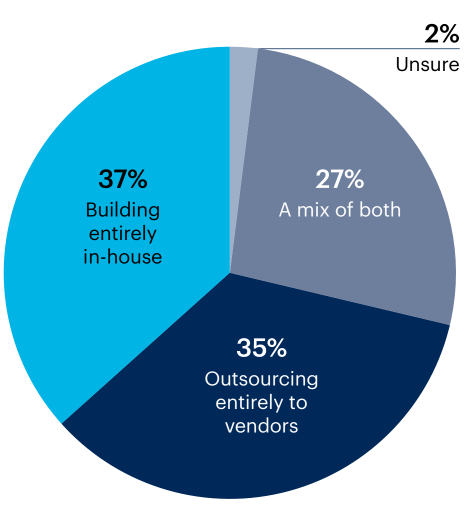 Pie chart: Is your business unit building GenAI tools in-house or outsourcing to vendors?