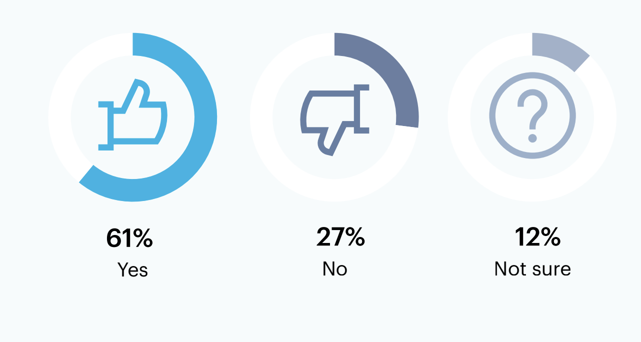 Gauge charts: Is your organization currently deploying hyperautomation?