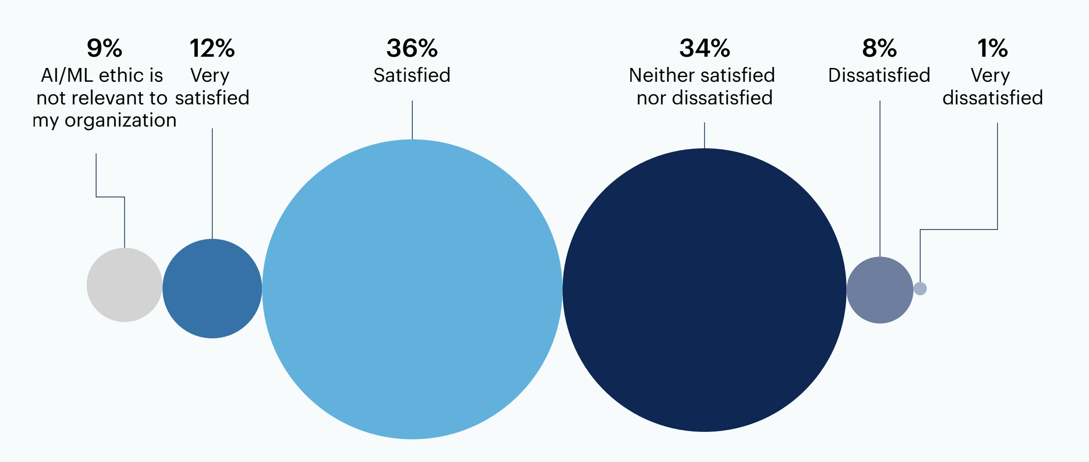 Bubble chart: How satisfied are you with your organization’s approach to AI/ML ethics?