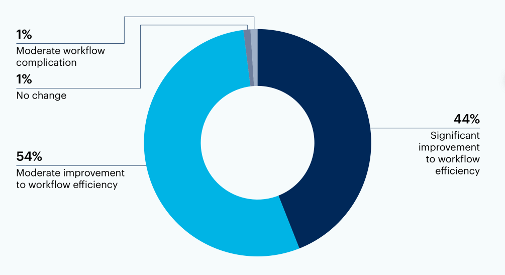 Donut chart: How have your marketing team’s workflows evolved since the introduction of GenAI tools?