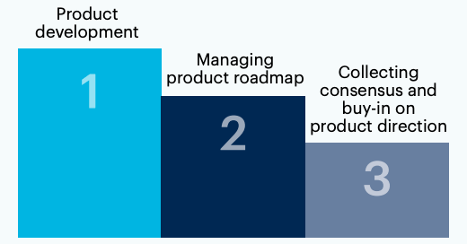 Chart: Please rank your time spent on the following activities from most time spent at the top, to the least time spent at the bottom.