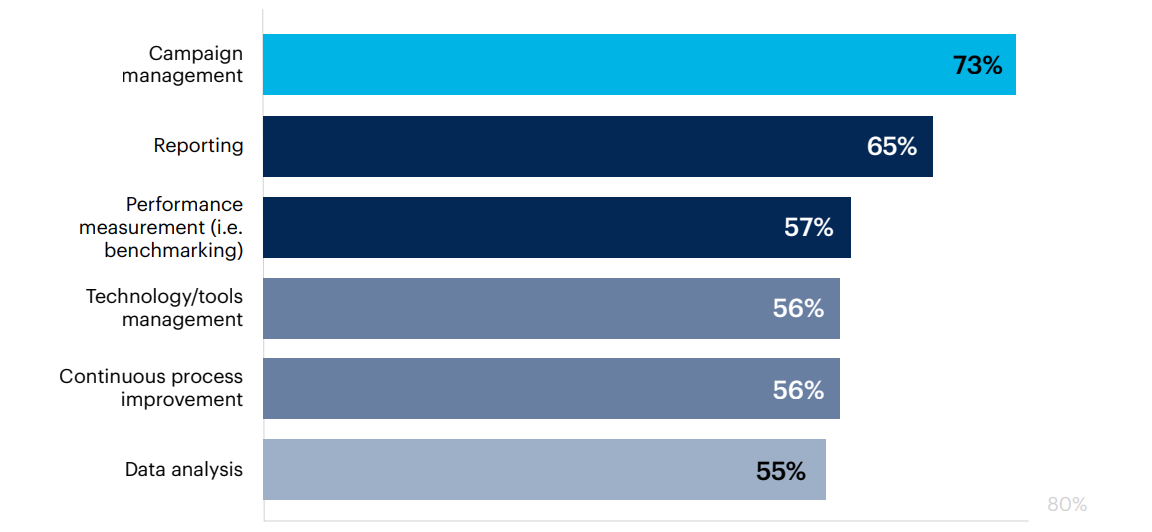 What are the primary responsibilities of the marketing operations team at your organization?