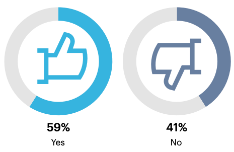 Gauges: Are you currently deploying a Zero Trust security strategy in your organization?