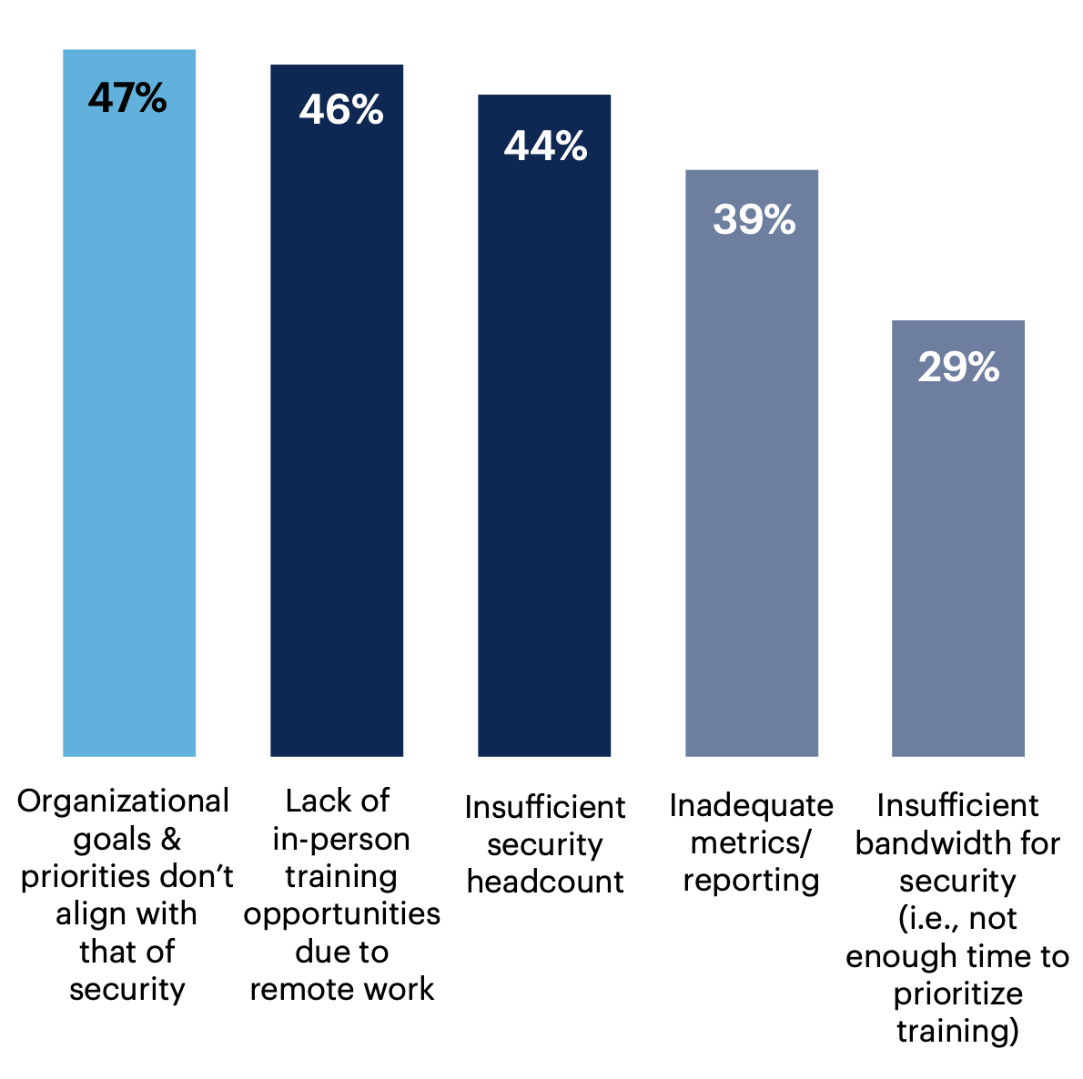 What are the biggest operational challenges for your security awareness and training program? Select up to 3.