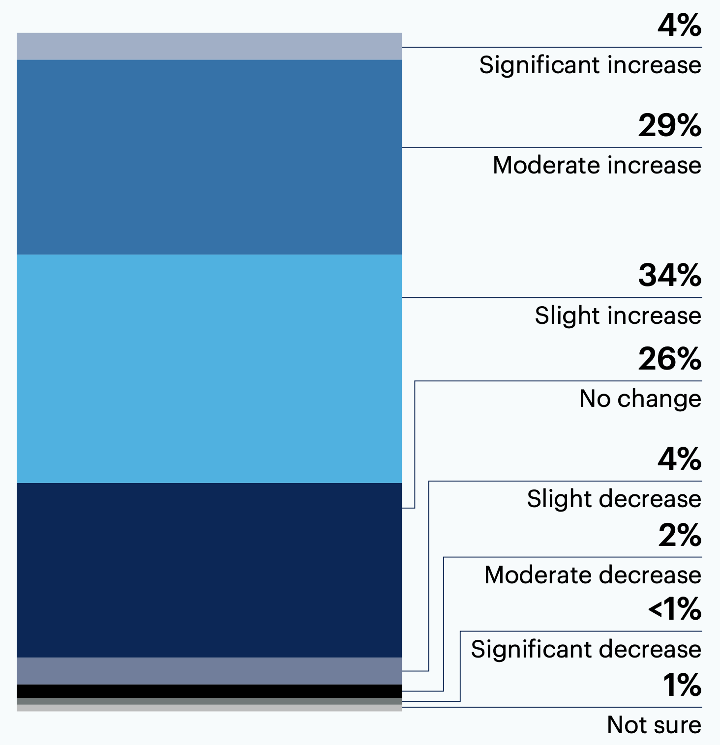 Has the budget for your organization’s vulnerability management program changed in the past year?