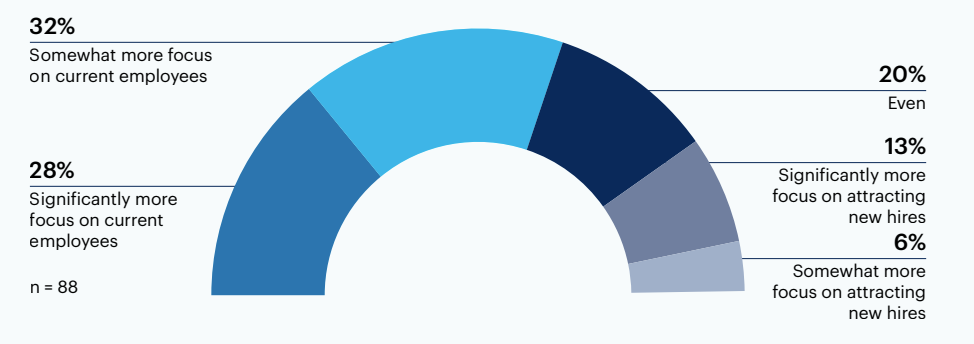 How much does your compensation strategy focus on current employees vs. new hires?