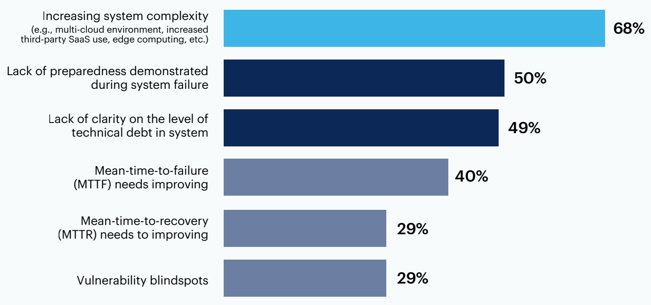 What are the reasons your team decided to adopt or is planning to adopt chaos engineering?