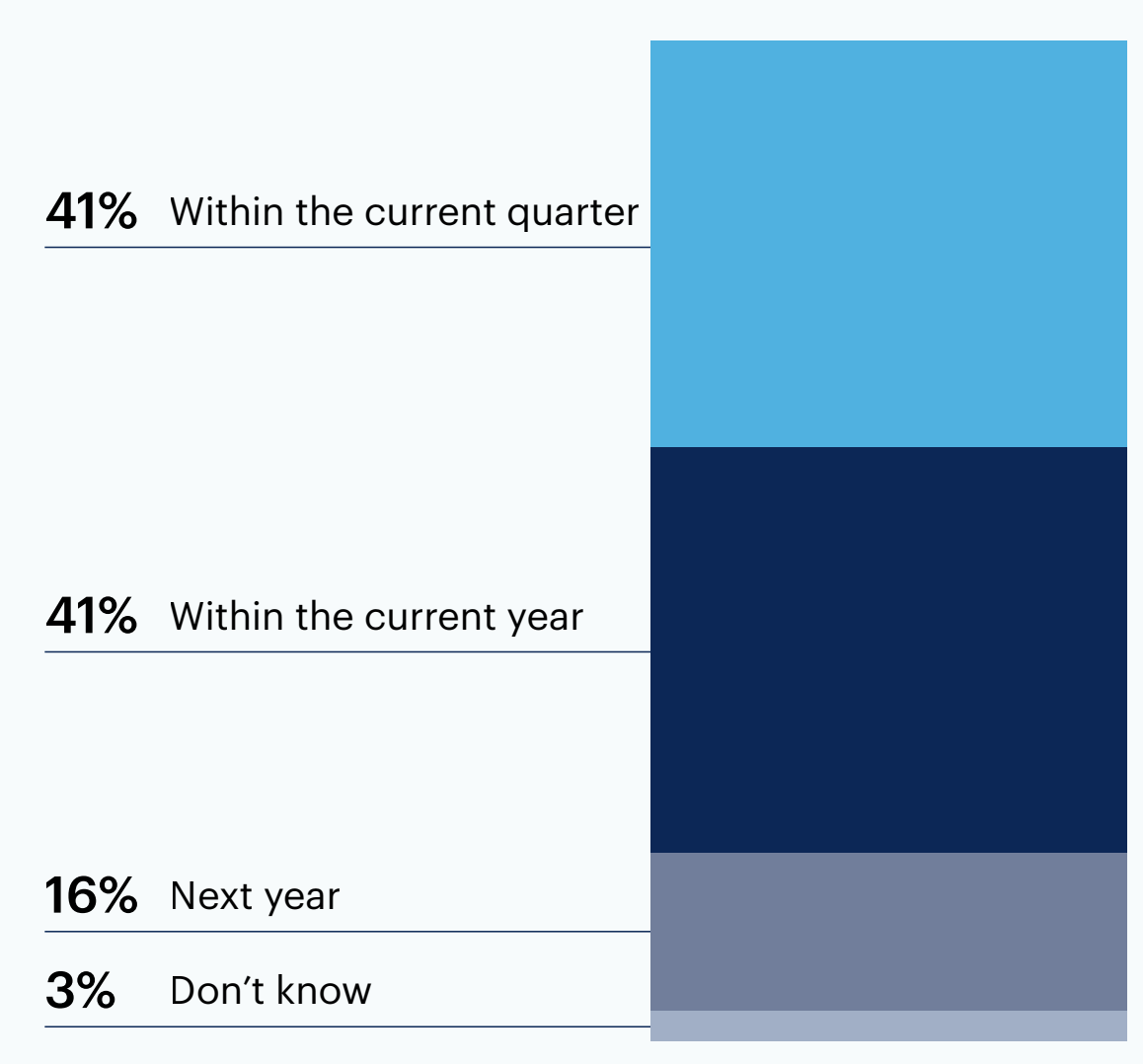 Chart: When does your organization plan to adopt generative AI tools as part of your software engineers’ and developers’ tool stack?