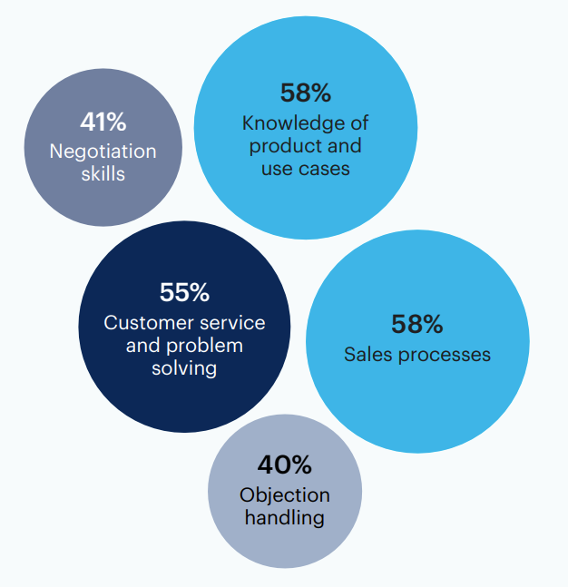 Which of the following sales skills needs the most improvement in your organization?