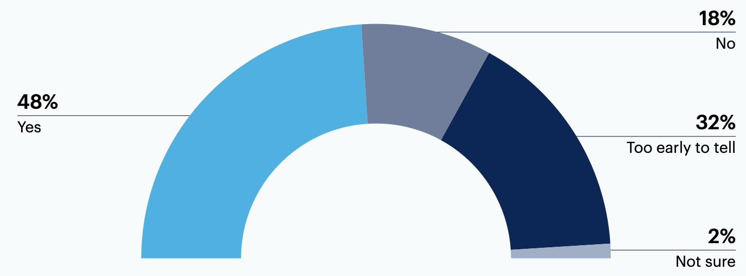 GenAI in prospecting directly resulted in a closed opportunity