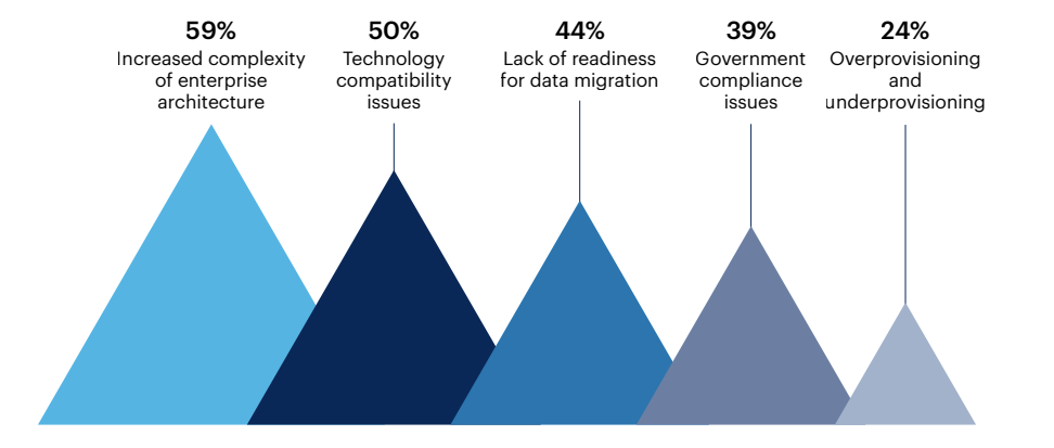 What difficulties have you faced with implementing a hybrid infrastructure at your organization?