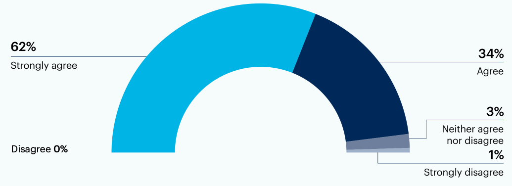 Half circle chart: To what extent do you agree with the following statement: “End-to-end customer journey satisfaction is vital to the success of our company”