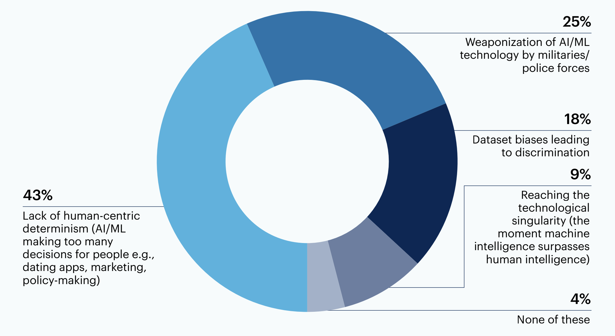 Donut chart: What concerns you most about the impact of AI/ML technology on society?