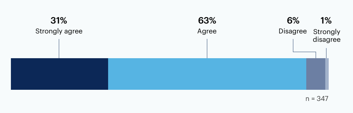 To what extent do you agree with the following: