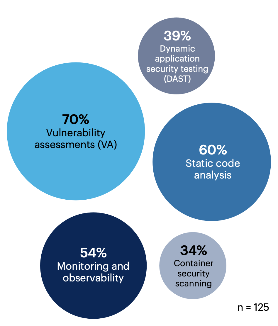 What process(es) does your organization currently use to assess software security risk? Select all that apply.