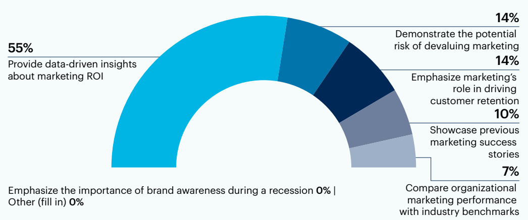 Half donut chart: What is the most effective way to communicate the value of marketing investments to senior leaders during a financial disruption?