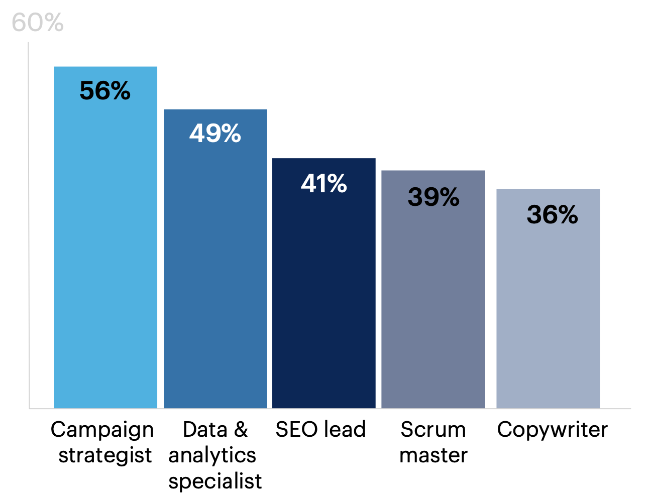 Which of the following roles do you currently have operating on your agile marketing strategy? Select all that apply.