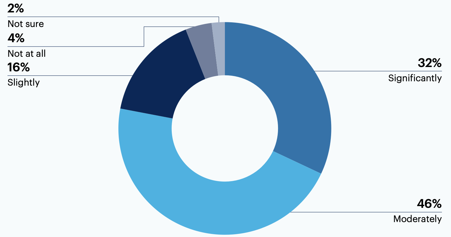 GenAI tools improved the outcomes