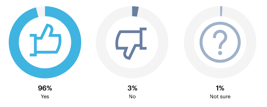 Gauges: Does your organization have a disaster recovery plan?