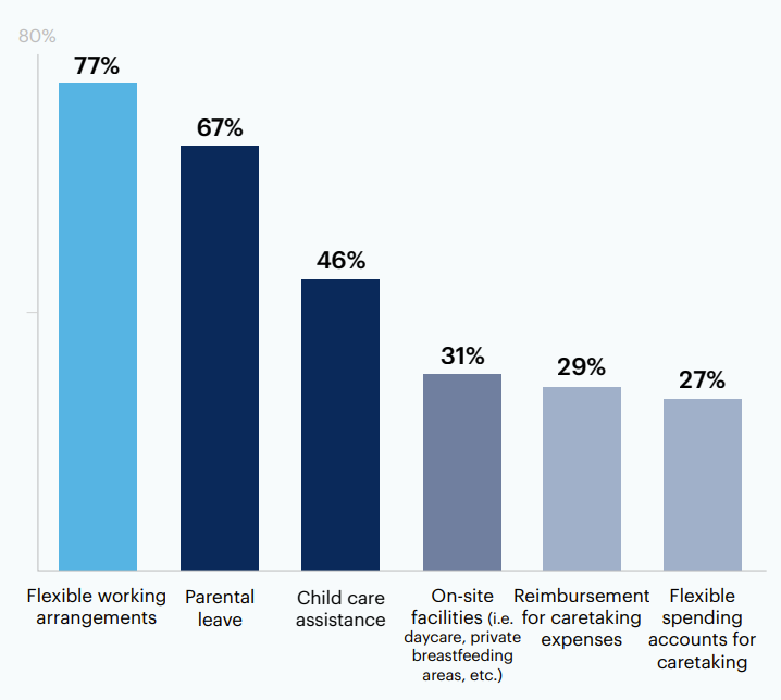 What options does your organization provide to employees with caregiving responsibilities (i.e. parents, guardians, caretakers, etc.)?