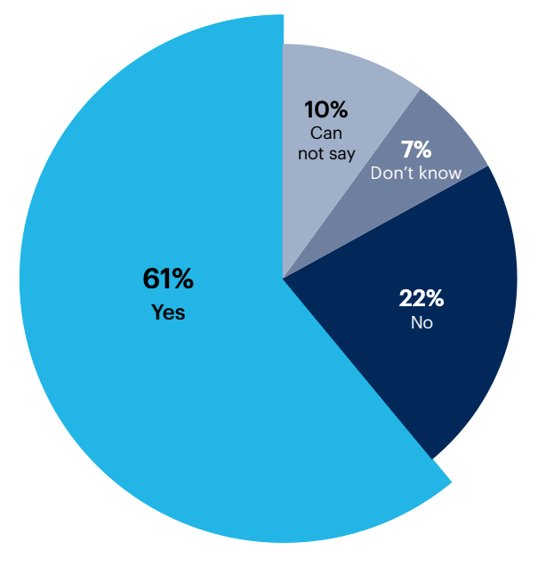 Pie chart: Do you feel that you have adequate resources for microservices architecture?