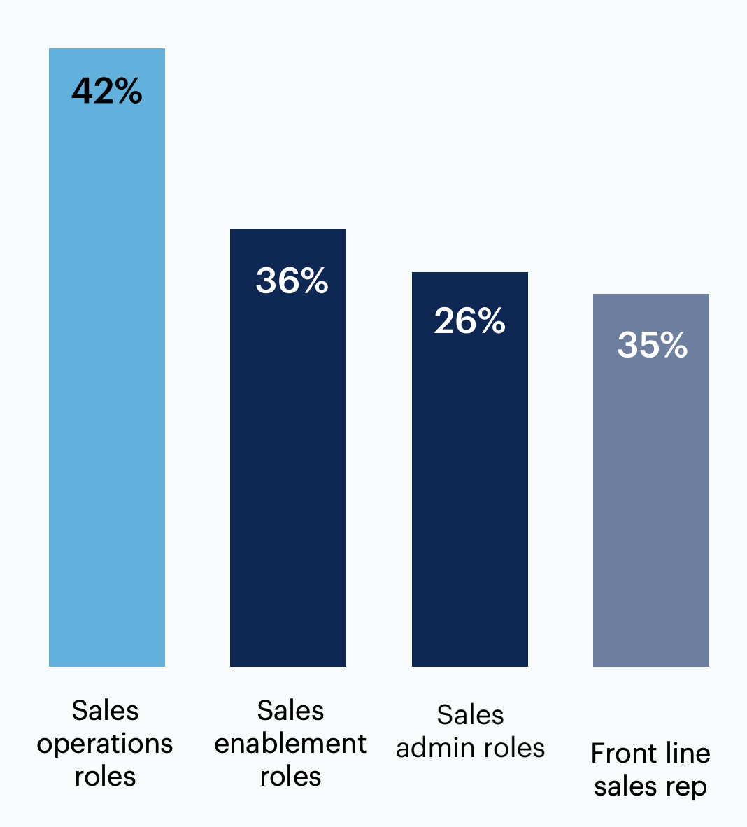 Bar chart: What roles do you think could be replaced? 