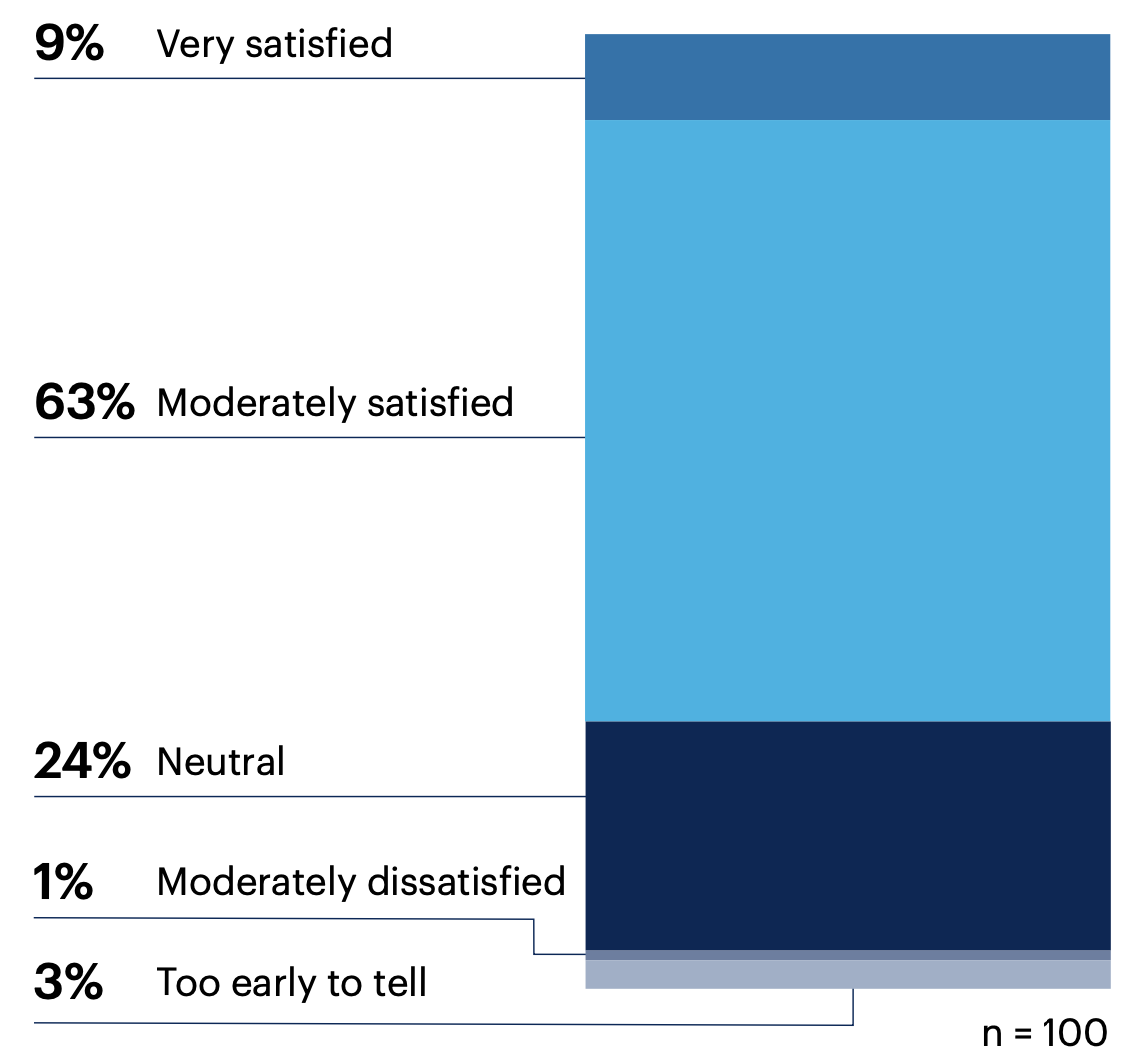 Overall, how satisfied are you with D&A change management at your organization?