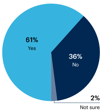 Pie chart: Other than for the Coronavirus pandemic, have you needed to refer to the disaster recovery plan for any reason since you’ve been employed at your current organization?