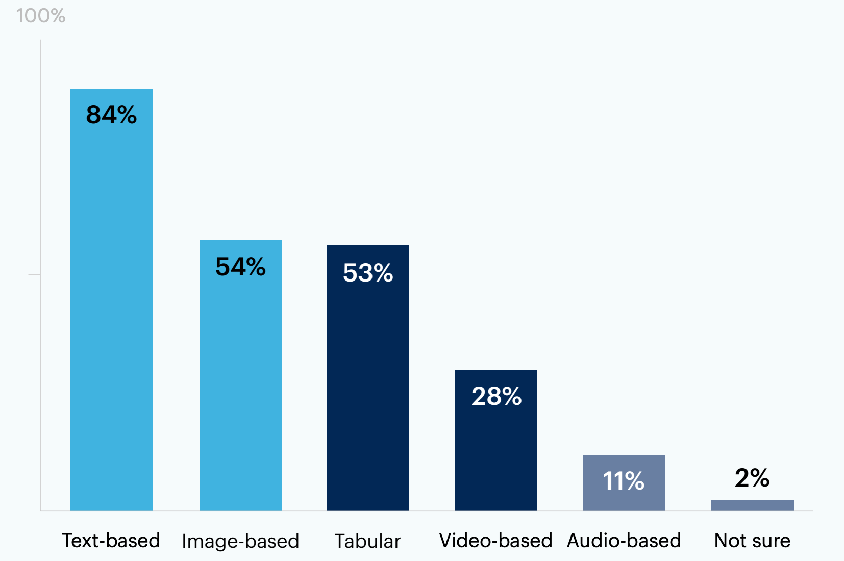 Bar chart: What type of synthetic data?