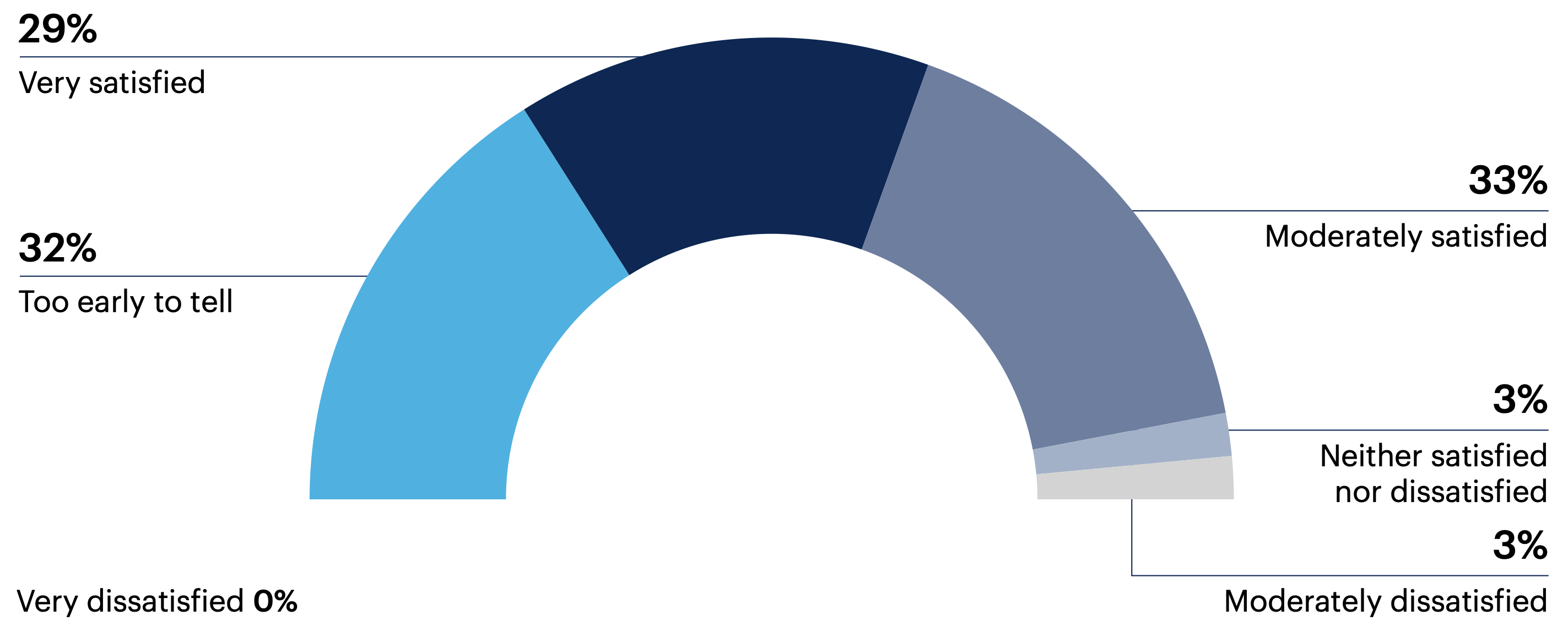 Are you satisfied with your AIOps deployment?