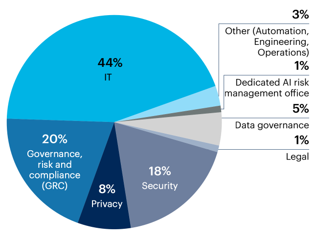 Pie chart: Which function or group in your organization is ultimately responsible for generative AI security?