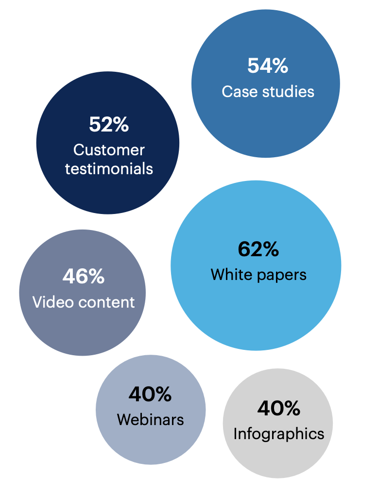 In your opinion, what kinds of content have the most impact on the success of a B2B brand campaign? Select all that apply.