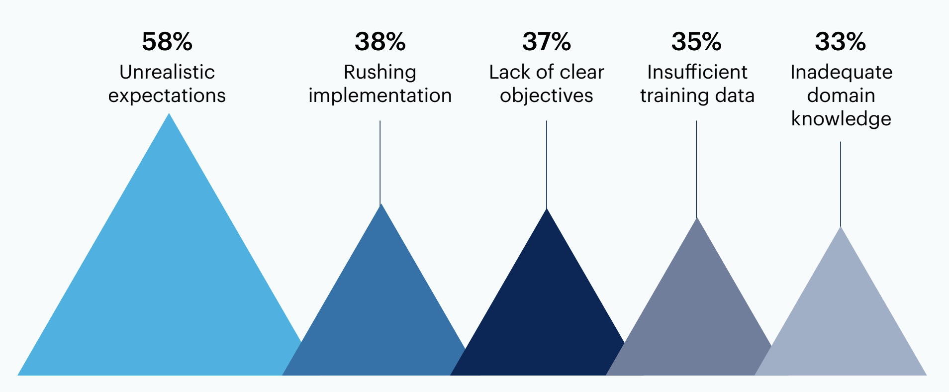 Bar chart: What roadblocks did you encounter during your GenAI implementation that you'd advise others to watch out for?