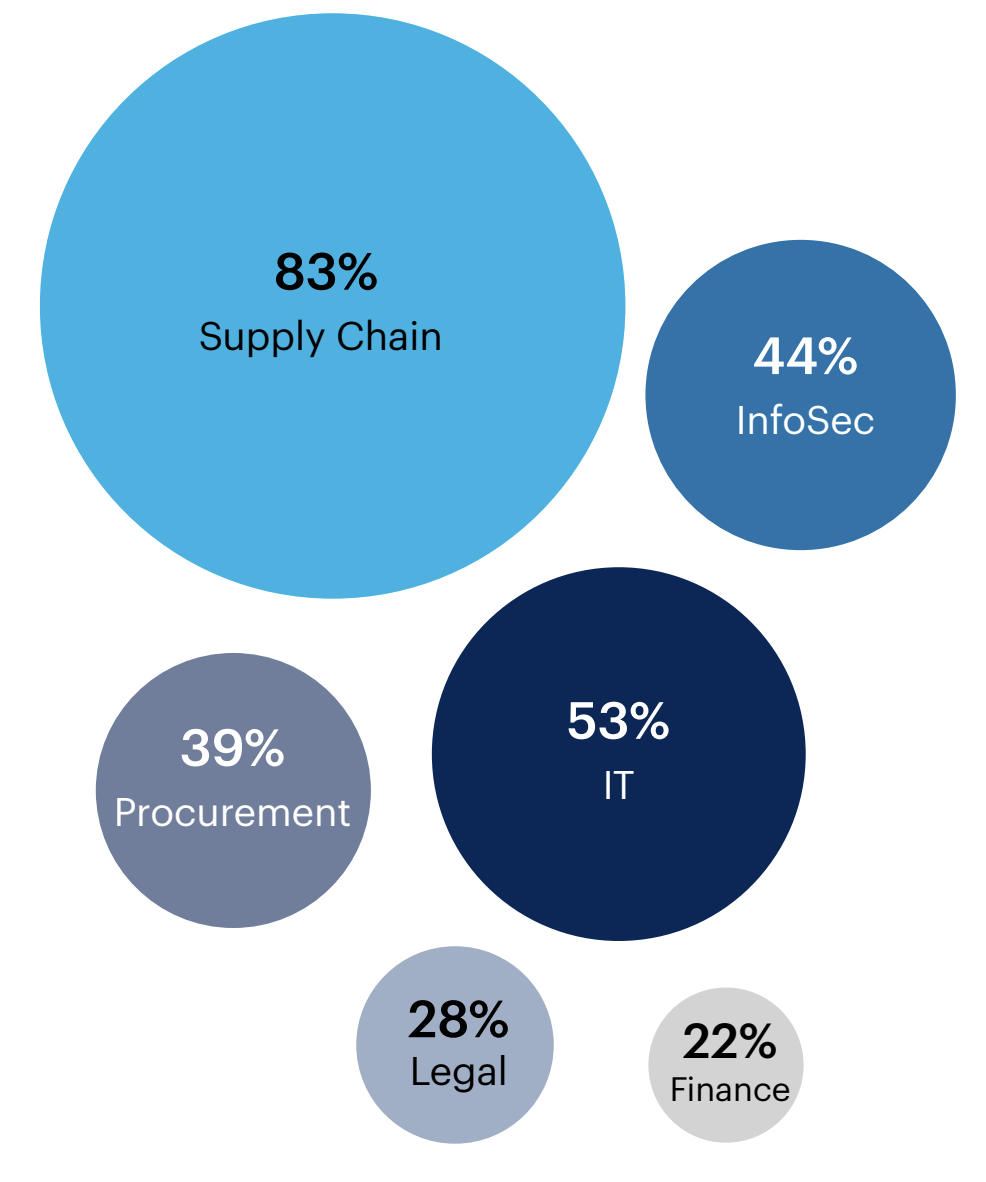 Bubble chart: What teams are involved in the implementation of GenAI at your organization? Select all that apply.