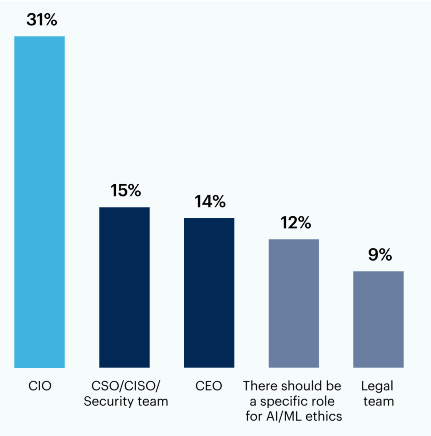 Bar chart: Where should the responsibility/ownership of AI/ML technology ethics ultimately fall within businesses?