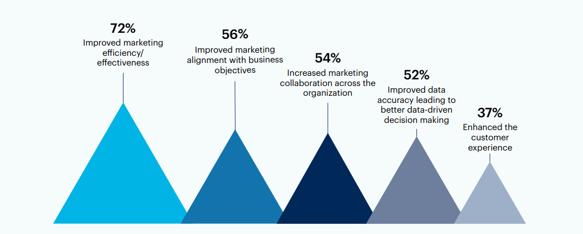 Which of the following successes have you experienced since developing marketing operations?