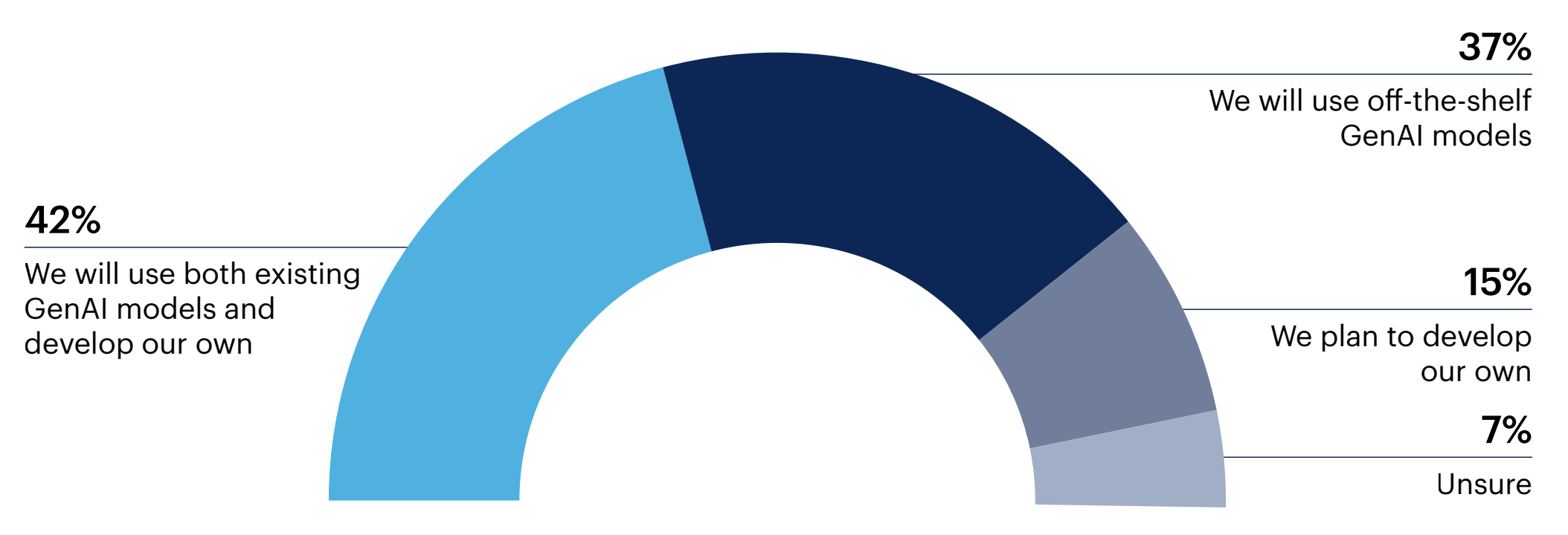 Half circle chart: Does your product team plan to use off-the-shelf GenAI models or plan to refine/develop their own?