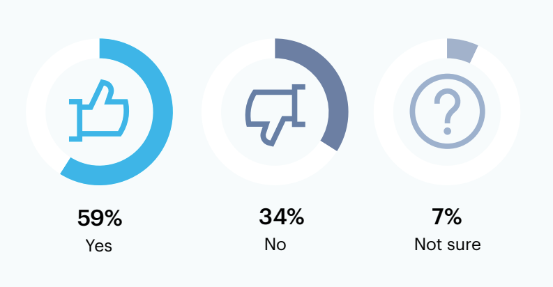 Is your organization currently deploying chaos engineering?