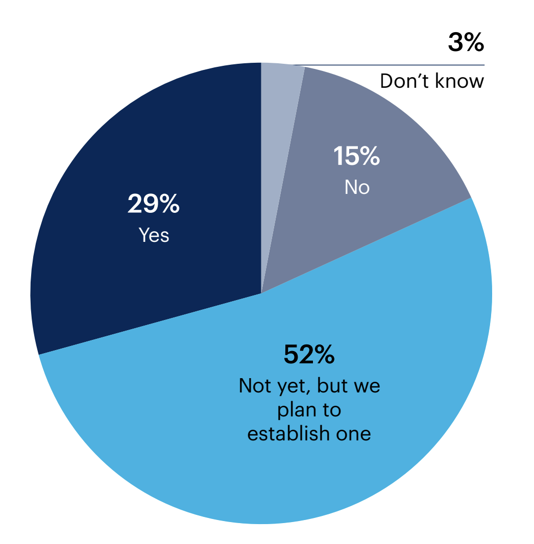 Pie chart: Does your organization have a formal governance policy that defines how your software engineers and developers should use generative AI appropriately?