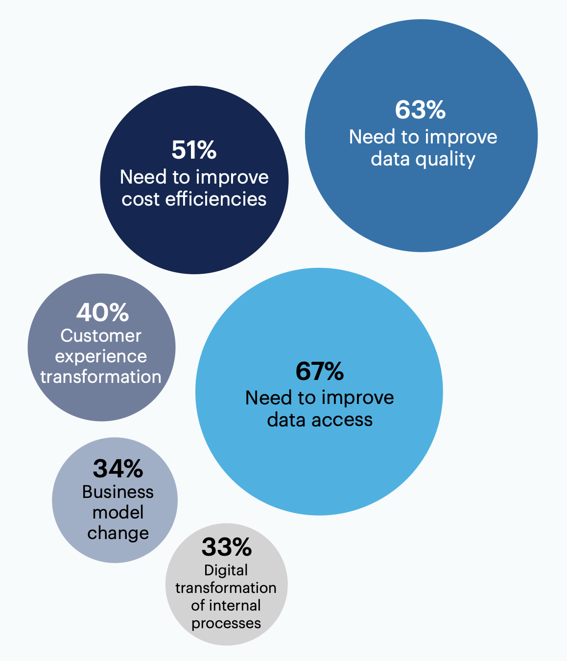 What factors are driving change in your current data and analytics operating model?